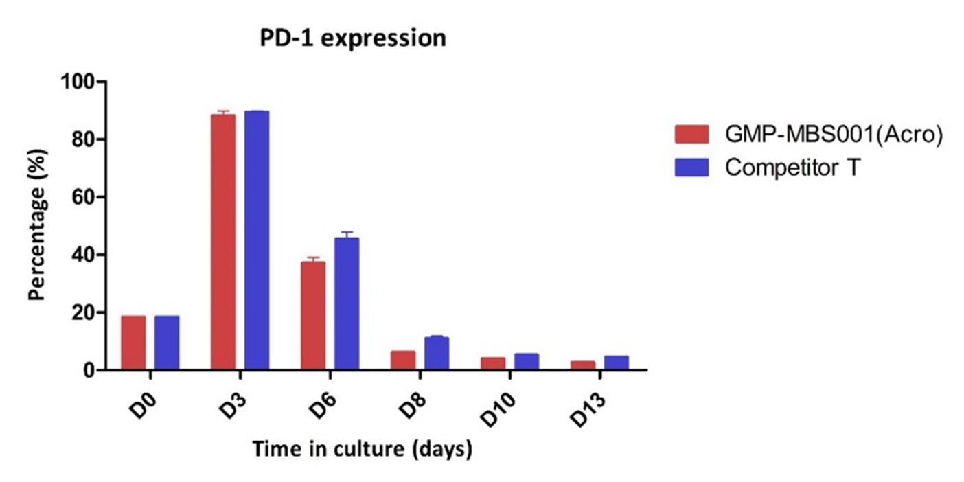 PD-1 expression of the activated human T Cells