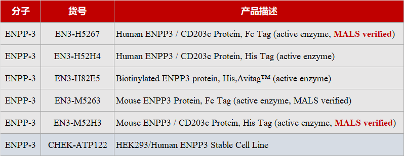 靶向ENPP3药物